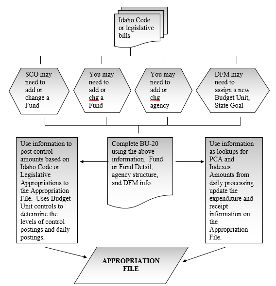 Billing Process Flow Chart