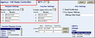 the request and voucher approval levels shown and the budget fiscal year field shown