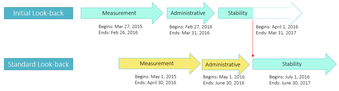 Initial Period - for New Employees - Affordable Care Act 1.0.PNG