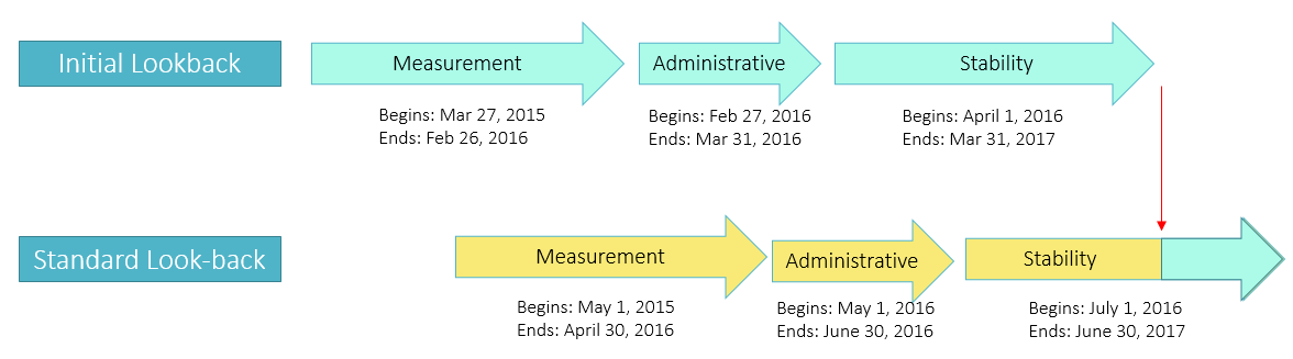 Initial Period - for New Employees - Affordable Care Act 2.0.PNG