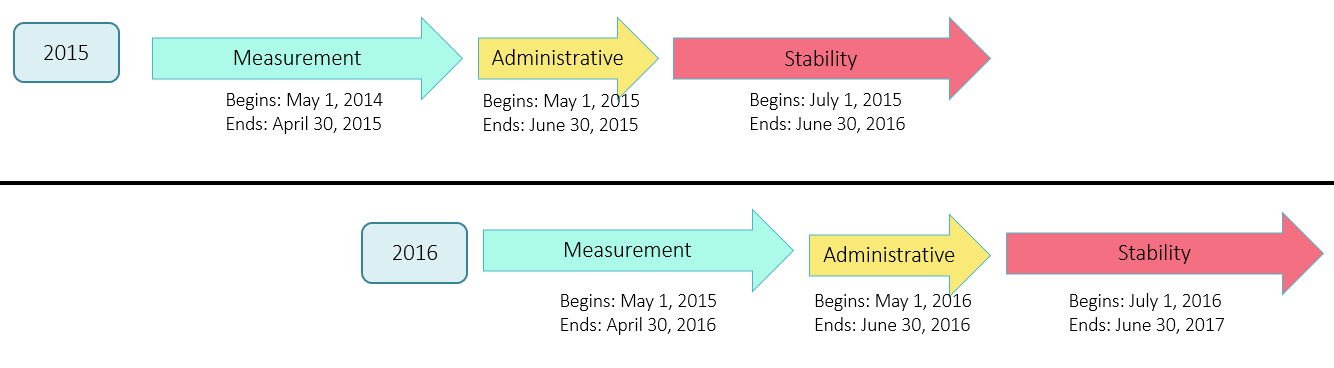 Standard Periods - for Ongoing Current Employees - Affordable Care Act.PNG